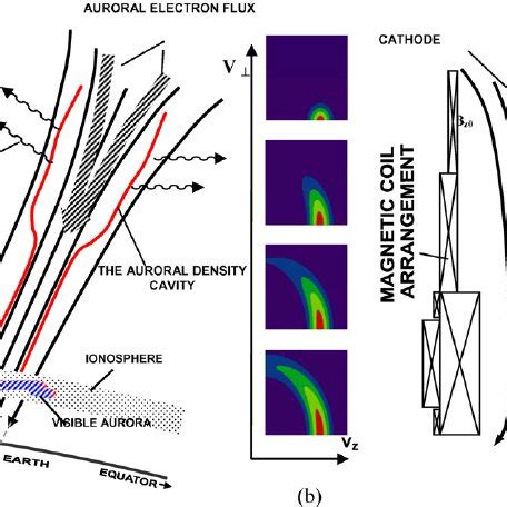 ( a ) Illustrates the major features of the auroral magnetosphere ...