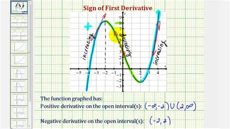 Ex: Determine the Open Intervals Where the First Derivative is Positive ...