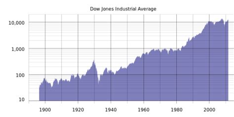 Dow Jones Industrial Average (Log2) – commadot.com