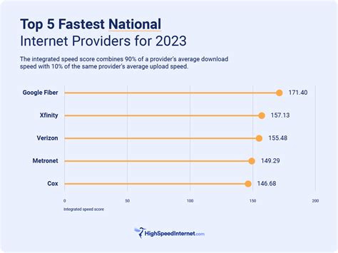 Internet speed test: Which providers offer fastest service? A new ...