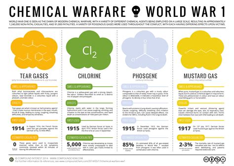 What Was The First Chemical Weapon at Rogelio Reynoso blog