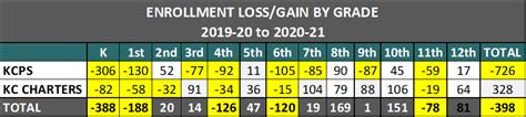 KC-Enrollment-by-Grade-2021 - Set the Schools Free
