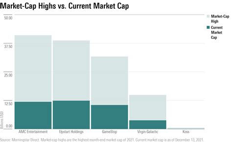 Meme Stocks: Where Are They Now? | Morningstar