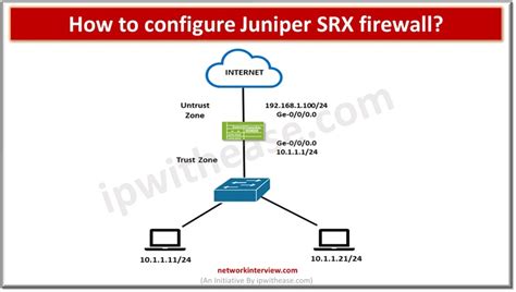 How to configure Juniper SRX Firewall? Step by Step Guide » Network ...