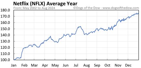 NFLX Stock Price Today (plus 7 insightful charts) • Dogs of the Dow