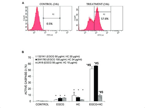 | (A) Flow cytometry detection of apoptosis following caspase-3... | Download Scientific Diagram