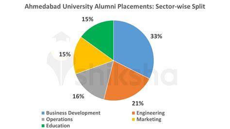 Ahmedabad University Placements 2024: Average Package, Highest Package ...