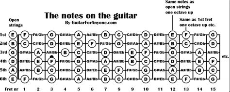 Guitar Neck Chords