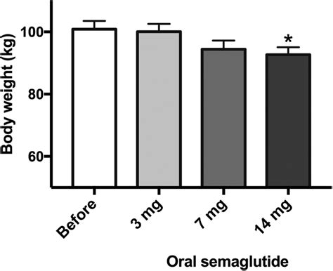 Body weight at baseline (before starting oral semaglutide) and after... | Download Scientific ...