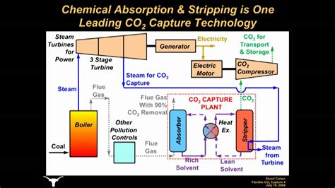 Flexible Operation of Carbon Dioxide (co2) Capture at Coal-Fired Power Plants Part 1 - YouTube