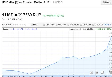 Russian Ruble exchange rate halved against US dollar in last 6 months ...