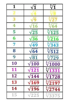 Square and Cube Roots Poster by Katie Ventura | Teachers Pay Teachers