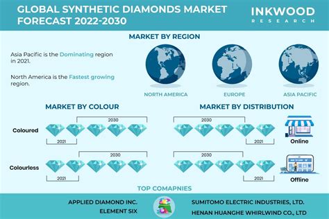 Global Synthetic Diamonds Market Research Report Analysis