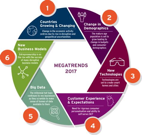 Management&Business: Megatrends changing the world as we know it