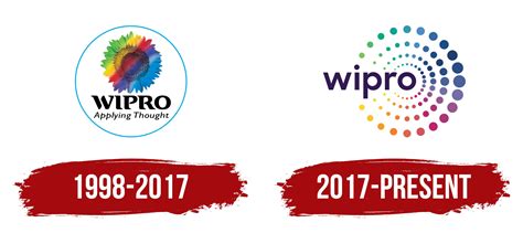 Wipro Logo, symbol, meaning, history, PNG, brand