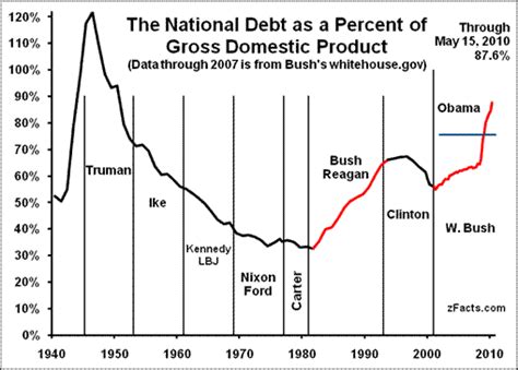 Historical US National Debt - Economics Help