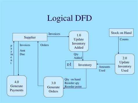 Logical Data Flow Diagram | Images and Photos finder