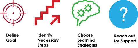 Identify skills for self-directed learning – Learning to Learn Online