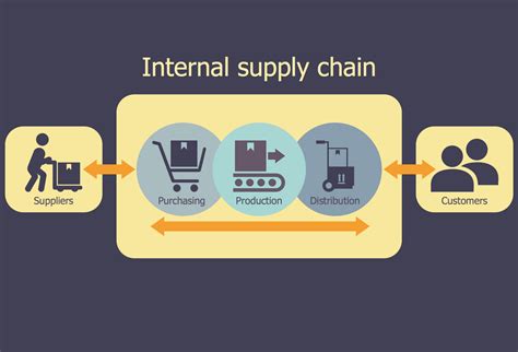 Logistics Flow Charts | ConceptDraw.com