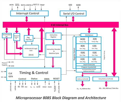 Apa itu Mikroprosesor 8085: Arsitektur, Pin Diagram Dan Penggunaanya