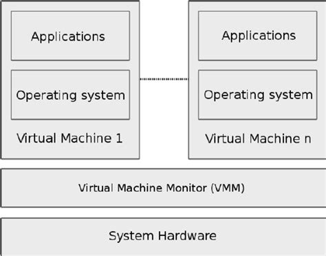 1: Traditional virtualization architecture | Download Scientific Diagram