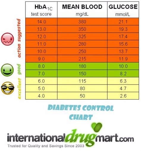 Normal Glucose Levels Chart