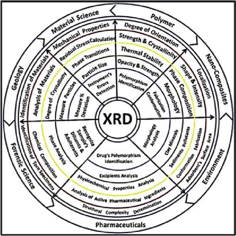 Analytical applications of X-ray diffraction (XRD) in different fields ...