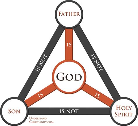 Argument Against Christianity – Won Heart One God