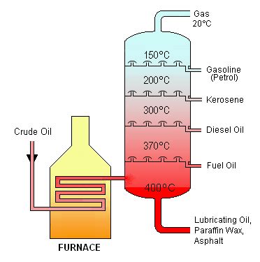 Science Skool - Crude Oil, Cracking and Biofuels