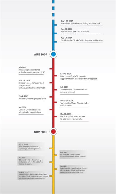 Kosovo Compromise :: The Status Talks Timeline