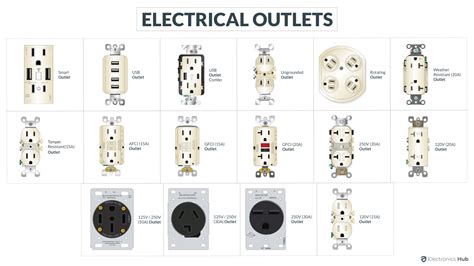 Electrical Outlet Types | 14 Different Types of Outlets / Receptacles