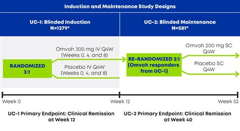 Clinical Studies | Efficacy | Omvoh™ (mirikizumab-mrkz)