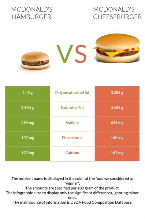 McDonald's Hamburger vs. McDonald's Cheeseburger - What’s the Difference?