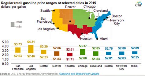 Gasoline in America hasn't been this cheap in years - Business Insider