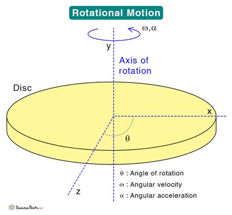 Rotational Motion: Definition, Examples, and Equations