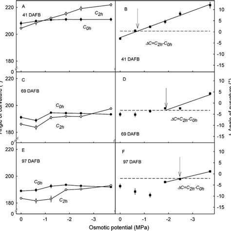 Effect of the osmotic potential (Y solution P ) of sucrose solutions on... | Download Scientific ...