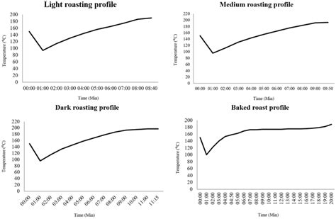 Roasting profiles of coffee beans submitted to baked, light, medium ...