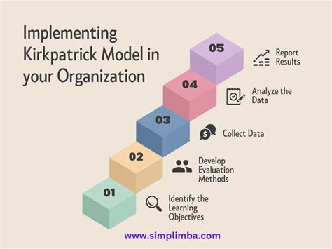 The Kirkpatrick Model: A Comprehensive Guide to Measuring Learning ...