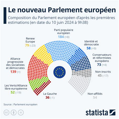 Graphique: Le nouveau Parlement européen | Statista