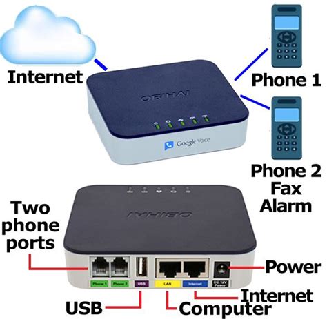 Best Free Home VoIP Phone Service Adapters 2017-2018