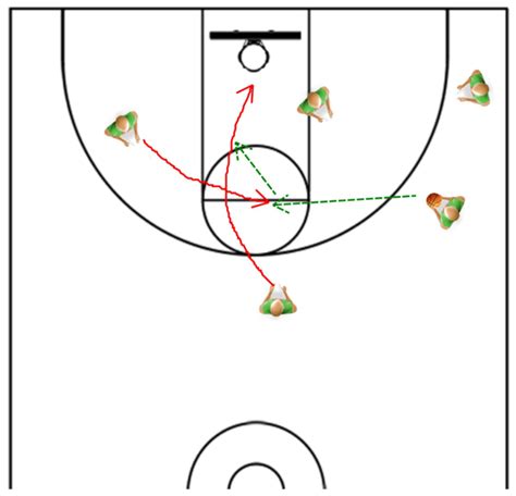 The Triangle Offense - From Coaching Legend Phil Jackson Pt. 2