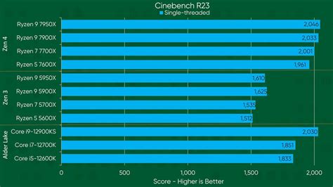 AMD Ryzen 7000 vs 12th Gen Intel Core Processors - Specs, Features, and Price Comparison ...