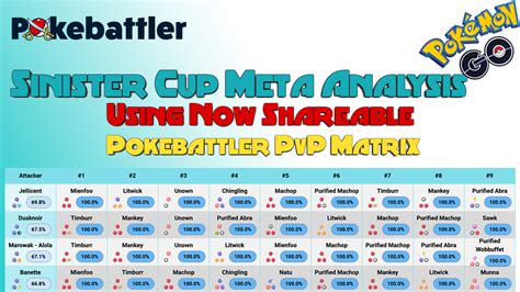 Sinister Cup Meta Anaylsis Using Now Sharable Pokebattler PVP Matrix | Pokebattler