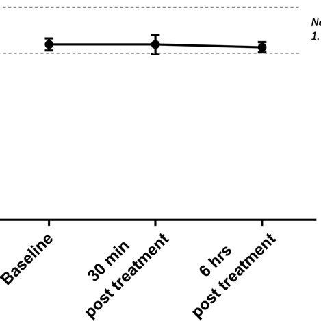 Diagram showing serum levels of ionized calcium (median and range ...