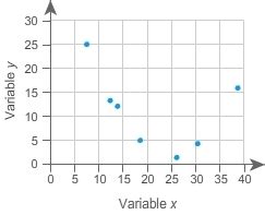 Consider the scatter plot. Describe the outliers from the scatter plot. - brainly.com