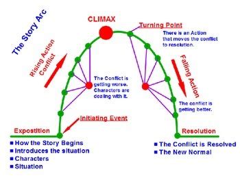 Story Arc Template & Worksheet by Greg's Supplies | TpT