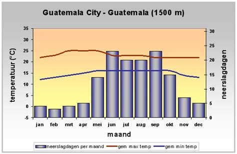 Klimaat en reistijd Guatemala - Ander Licht Reizen