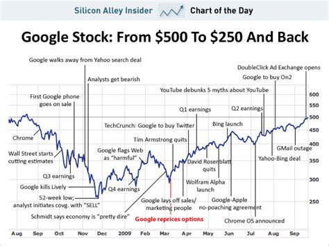 Annotated Google Stock Chart - Business Insider