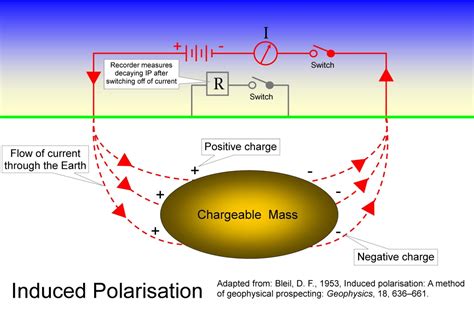 Resistivity and Induced Polarisation Surveys | Geology for Investors