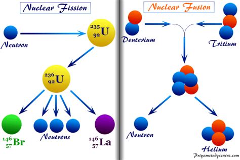 Describe Three Other Uses of Nuclear Reactions - KaylynnkruwBarrera